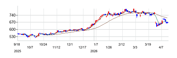 東洋証券の株価チャート
