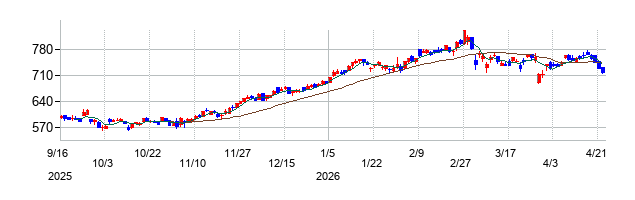 東海東京フィナンシャル・ホールディングスの株価チャート