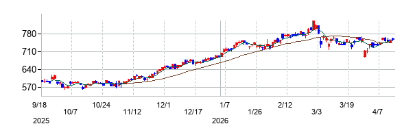 東海東京フィナンシャル・ホールディングスの株価チャート