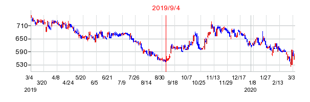 2019年9月4日 13:43前後のの株価チャート