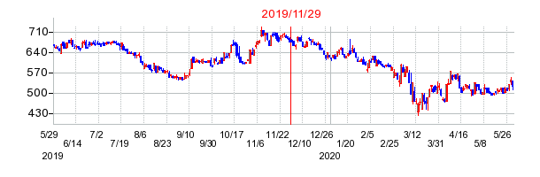 2019年11月29日 14:21前後のの株価チャート