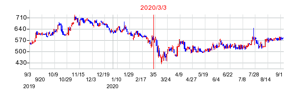 2020年3月3日 14:41前後のの株価チャート