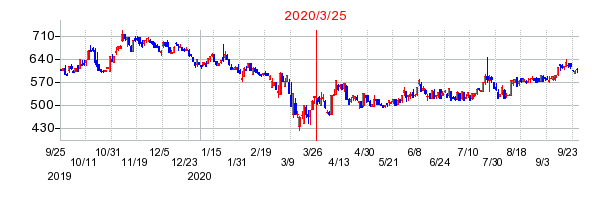2020年3月25日 10:20前後のの株価チャート