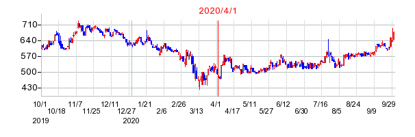 2020年4月1日 09:21前後のの株価チャート