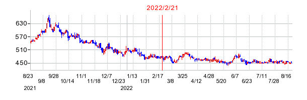 2022年2月21日 16:47前後のの株価チャート
