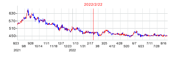2022年2月22日 11:41前後のの株価チャート