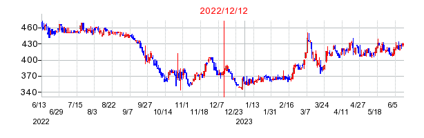 2022年12月12日 14:33前後のの株価チャート