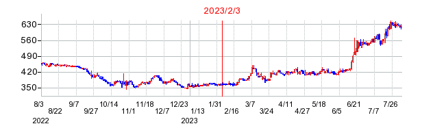 2023年2月3日 15:23前後のの株価チャート