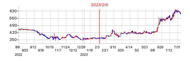 2023年2月6日 11:48前後のの株価チャート