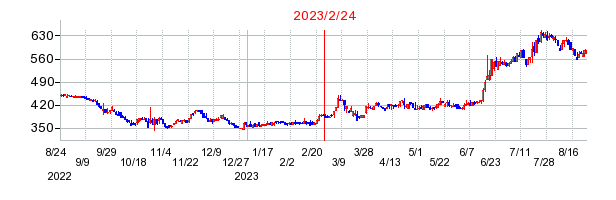 2023年2月24日 14:32前後のの株価チャート