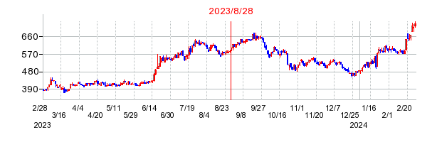 2023年8月28日 15:45前後のの株価チャート