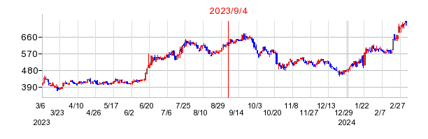 2023年9月4日 13:52前後のの株価チャート