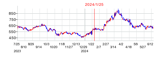 2024年1月25日 11:51前後のの株価チャート