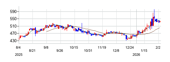 光世証券の株価チャート\