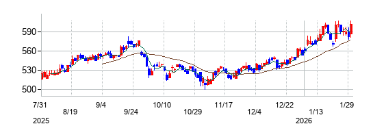 水戸証券の株価チャート