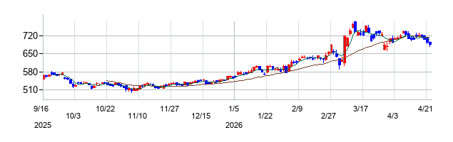 水戸証券の株価チャート
