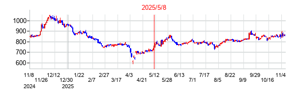 2025年5月8日 11:33前後のの株価チャート