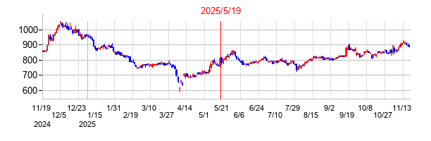 2025年5月19日 10:12前後のの株価チャート