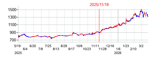 2025年11月18日 10:49前後のの株価チャート