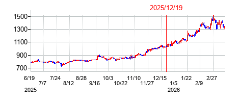 2025年12月19日 13:39前後のの株価チャート