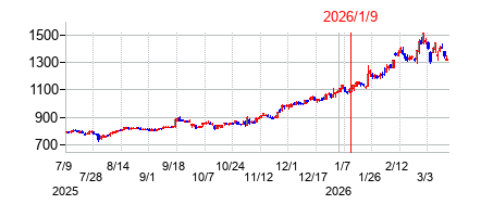2026年1月9日 13:14前後のの株価チャート