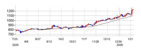 いちよし証券の株価チャート