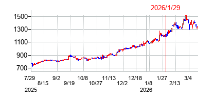 2026年1月29日 12:48前後のの株価チャート