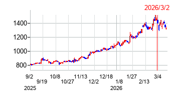 2026年3月2日 12:54前後のの株価チャート