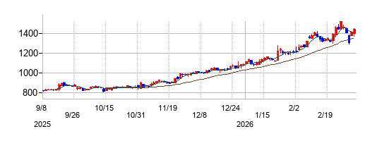 いちよし証券の株価チャート