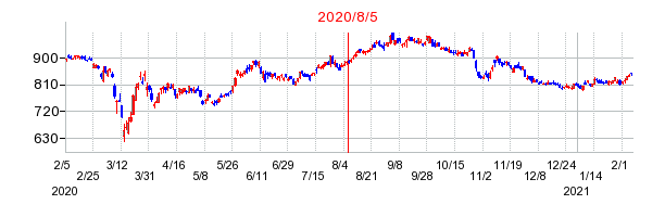 2020年8月5日 15:36前後のの株価チャート