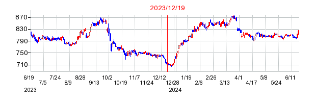 2023年12月19日 11:06前後のの株価チャート