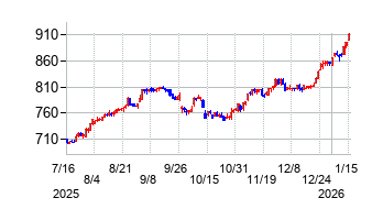 松井証券の株価チャート