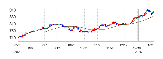 松井証券の株価チャート