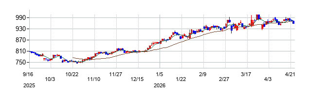 松井証券の株価チャート