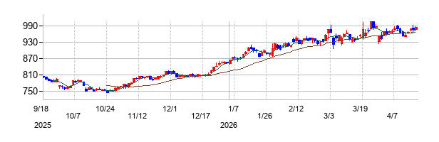 松井証券の株価チャート