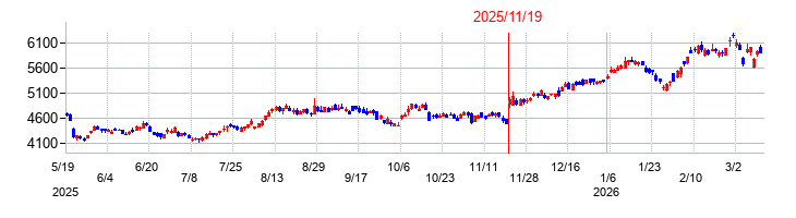 ＳＯＭＰＯホールディングスの株価チャート