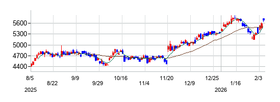 ＳＯＭＰＯホールディングスの株価チャート