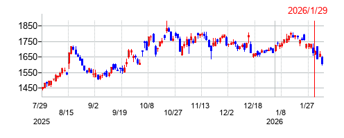 日本取引所グループ（JPX）の株価チャート