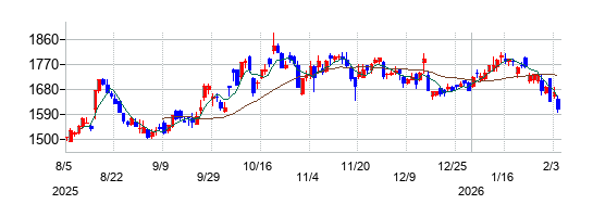 日本取引所グループ（JPX）の株価チャート
