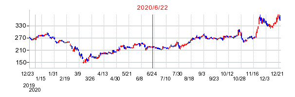 2020年6月22日 09:00前後のの株価チャート