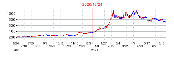 2020年12月24日 11:37前後のの株価チャート