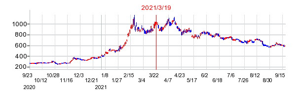 2021年3月19日 16:37前後のの株価チャート