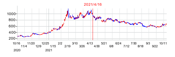 2021年4月16日 16:27前後のの株価チャート