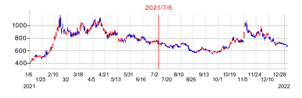 2021年7月6日 13:43前後のの株価チャート