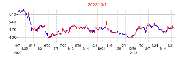 2022年10月7日 15:18前後のの株価チャート