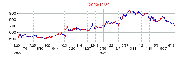 2023年12月20日 16:05前後のの株価チャート