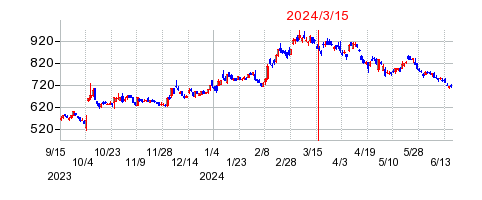 2024年3月15日 17:02前後のの株価チャート