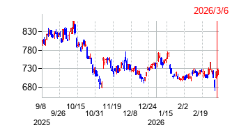 マネックスグループの株価チャート