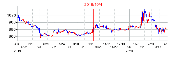 2019年10月4日 15:00前後のの株価チャート