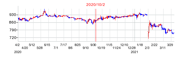 2020年10月2日 16:06前後のの株価チャート